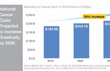Overall Cancer Costs are Rising Infographic